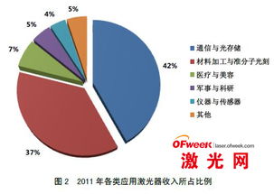 2013年全球激光產業發展現狀與市場格局探析