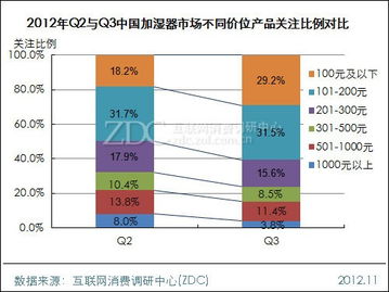 從入門到高端 解碼加濕器市場懸殊定價背后的驅動因素