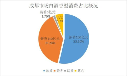成都白酒市場深度調研 280億規模下，茅五瀘郎占近七成，四大趨勢引領未來