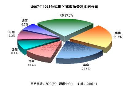 2007年10月臺式電腦市場關(guān)注度調(diào)查報(bào)告