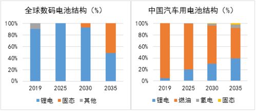 2020年中國(guó)固態(tài)電池市場(chǎng)調(diào)研與投資分析 技術(shù)突破前的格局重塑與投資機(jī)遇